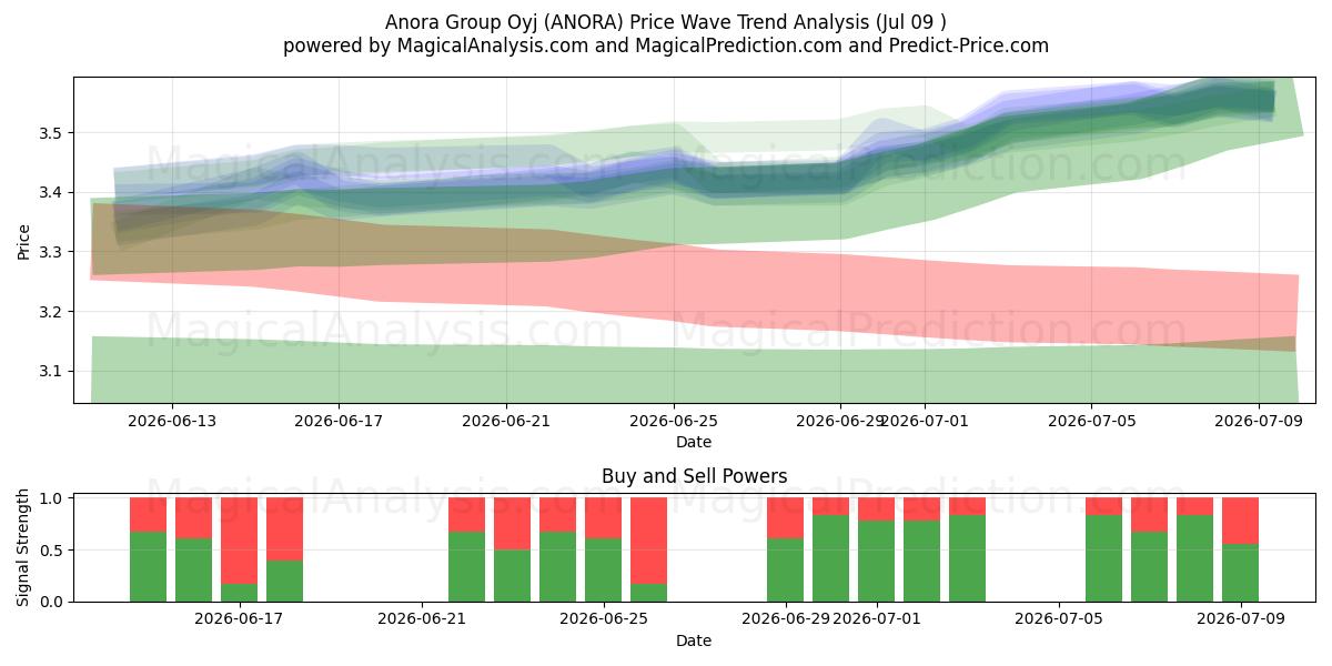  Anora Group Oyj (ANORA) Support and Resistance area (08 Jul) 