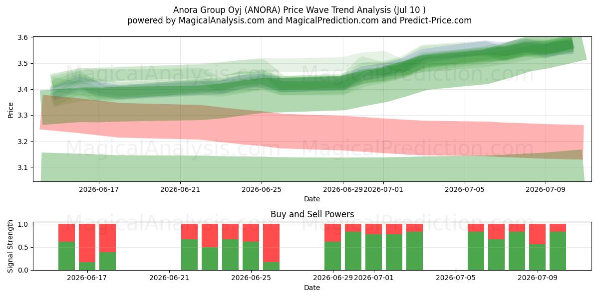  Anora Group Oyj (ANORA) Support and Resistance area (09 Jul) 
