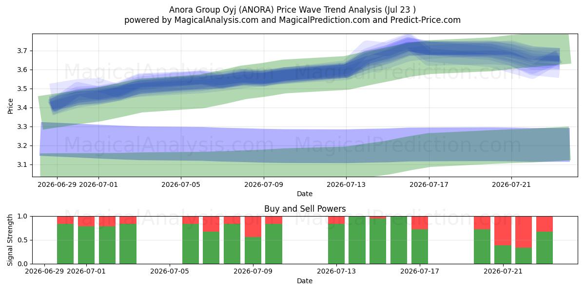  Anora Group Oyj (ANORA) Support and Resistance area (22 Jul) 