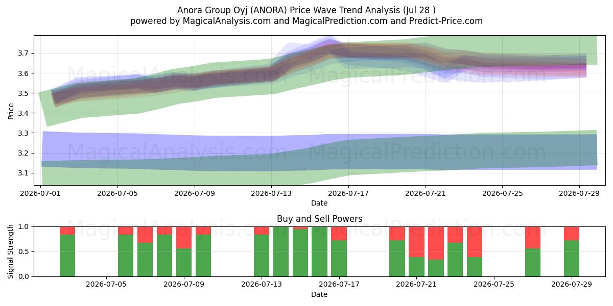  Anora Group Oyj (ANORA) Support and Resistance area (27 Jul) 