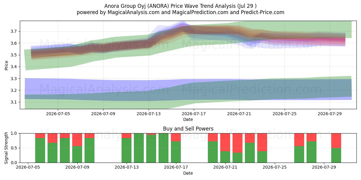  Anora Group Oyj (ANORA) Support and Resistance area (28 Jul) 