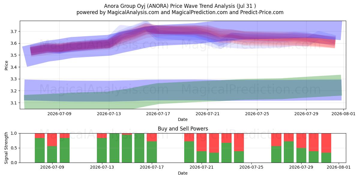 Anora Group Oyj (ANORA) Support and Resistance area (30 Jul) 
