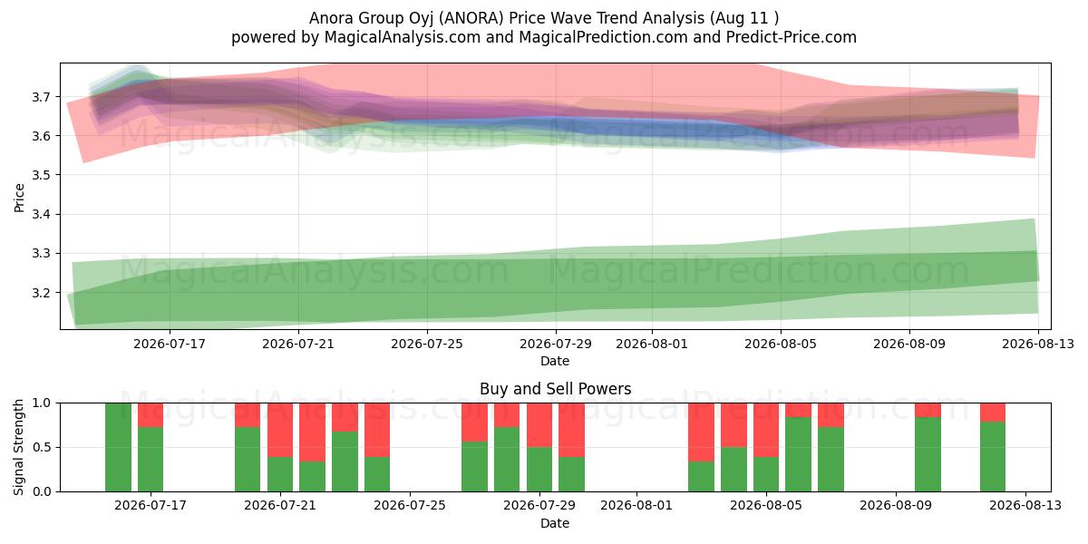  Anora Group Oyj (ANORA) Support and Resistance area (10 Aug) 
