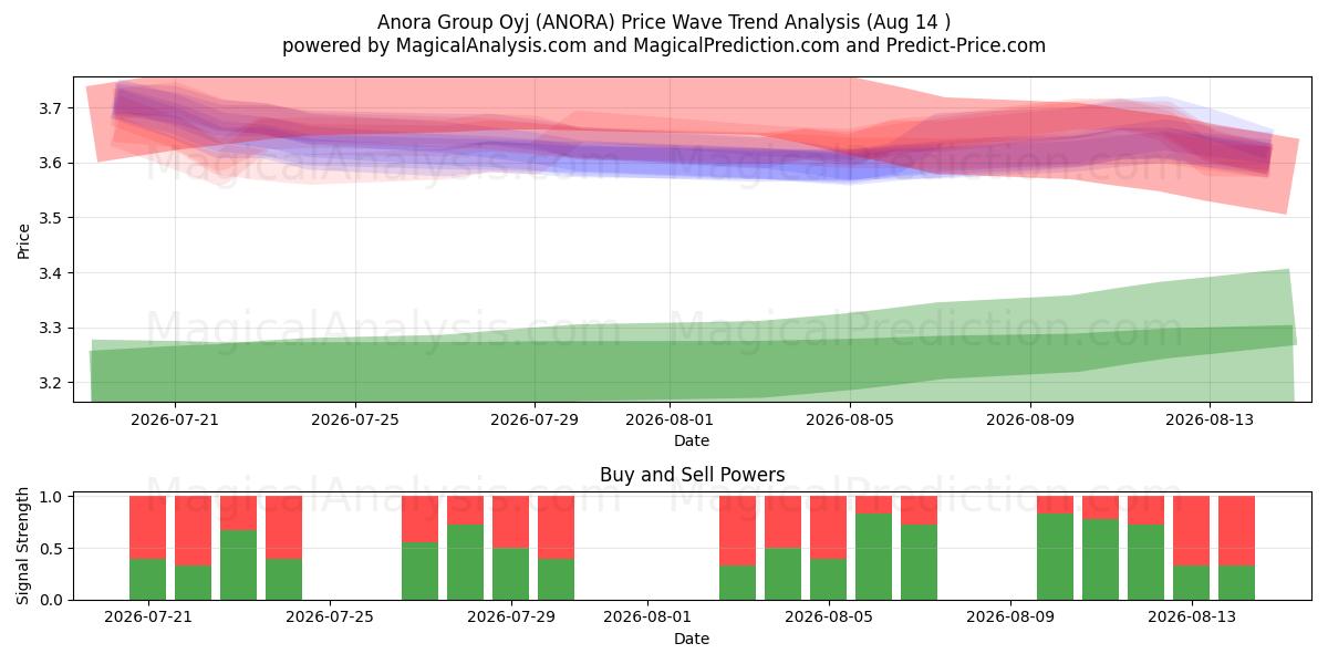  Anora Group Oyj (ANORA) Support and Resistance area (13 Aug) 