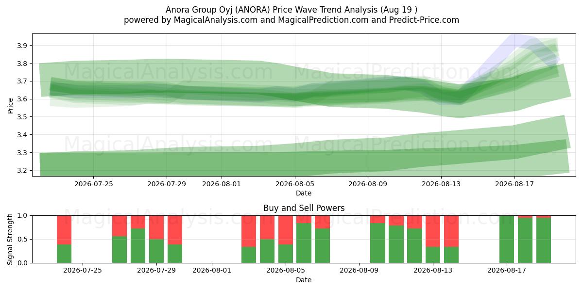  Anora Group Oyj (ANORA) Support and Resistance area (18 Aug) 