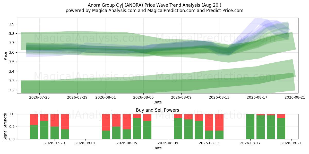  Anora Group Oyj (ANORA) Support and Resistance area (19 Aug) 