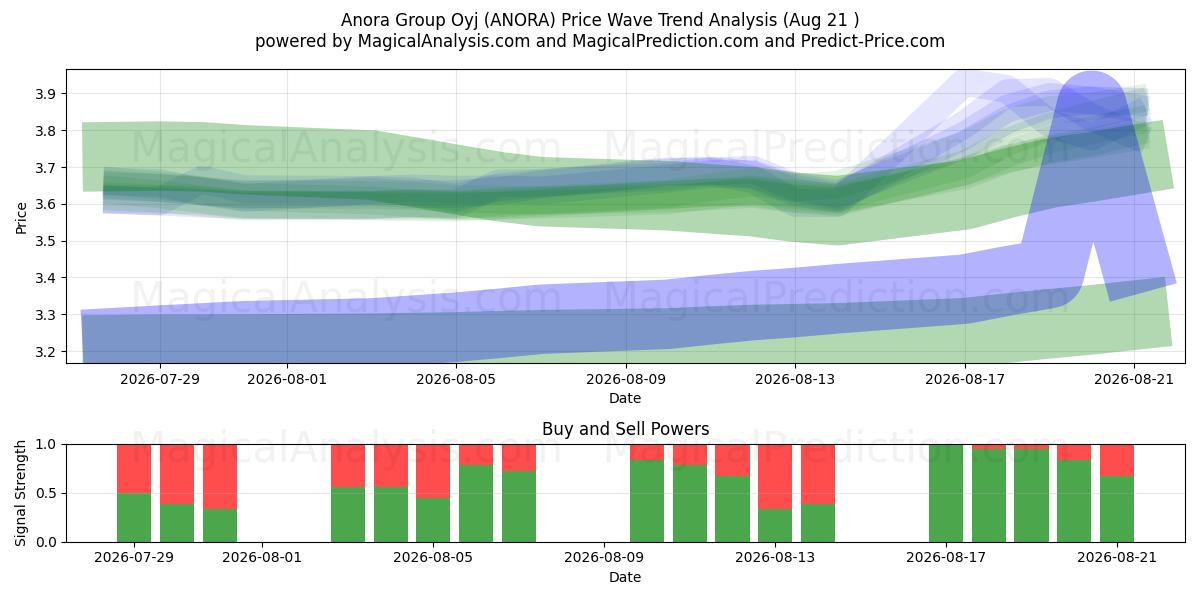 Anora Group Oyj (ANORA) Support and Resistance area (20 Aug) 