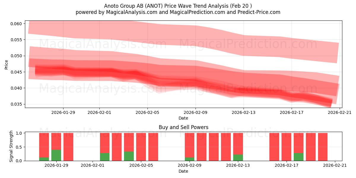  Anoto Group AB (ANOT) Support and Resistance area (19 Feb) 
