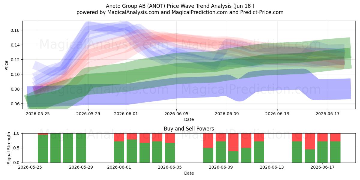  Anoto Group AB (ANOT) Support and Resistance area (17 Jun) 