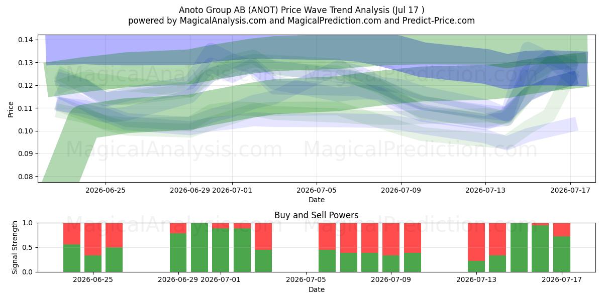 Anoto Group AB (ANOT) Support and Resistance area (16 Jul) 