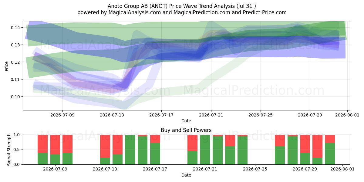  Anoto Group AB (ANOT) Support and Resistance area (30 Jul) 