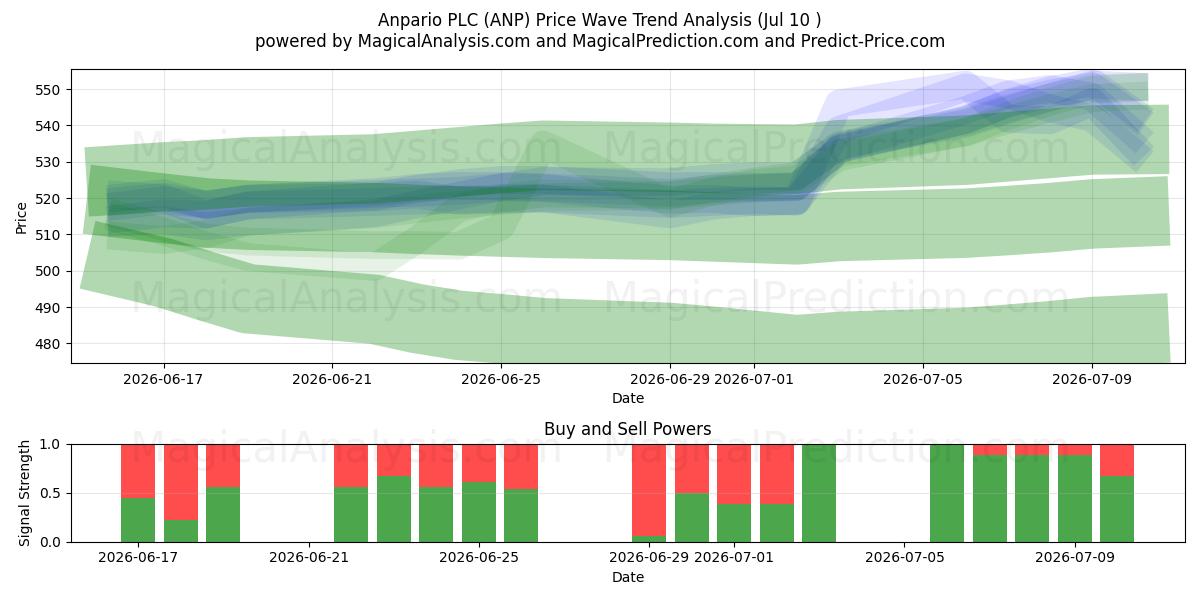  Anpario PLC (ANP) Support and Resistance area (09 Jul) 