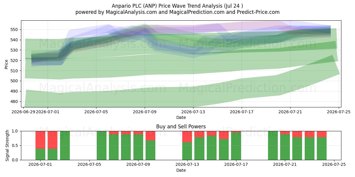  Anpario PLC (ANP) Support and Resistance area (23 Jul) 