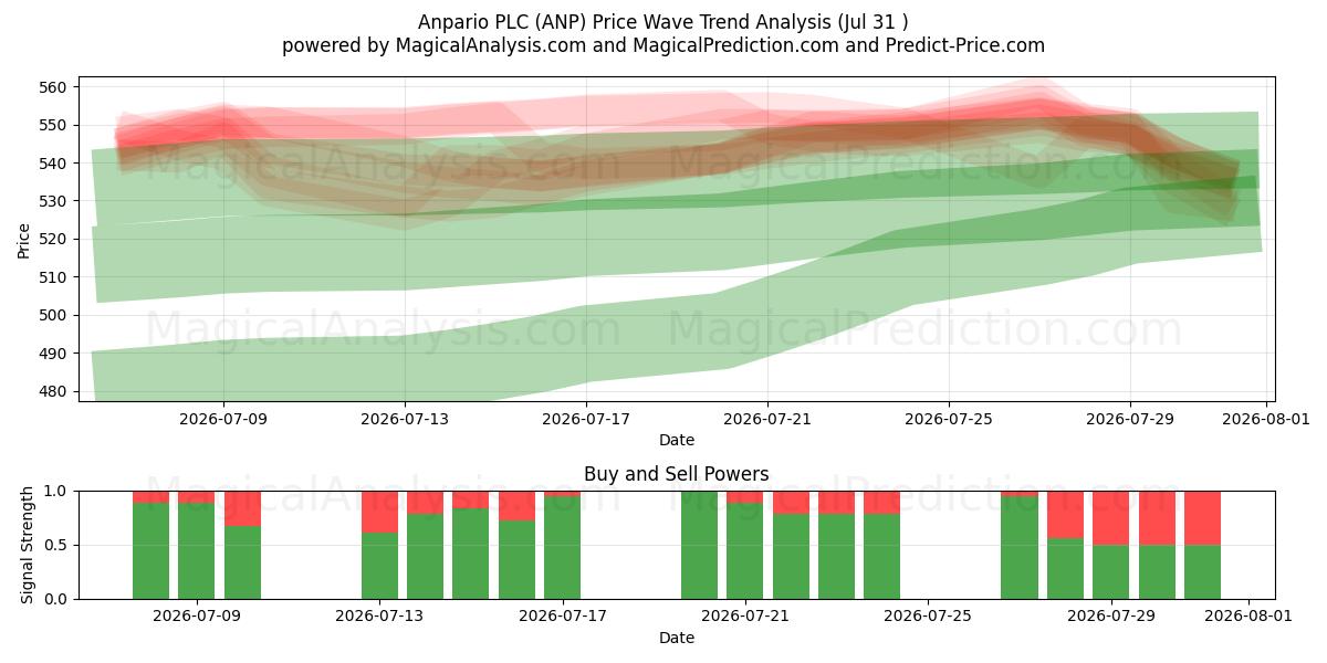  Anpario PLC (ANP) Support and Resistance area (30 Jul) 