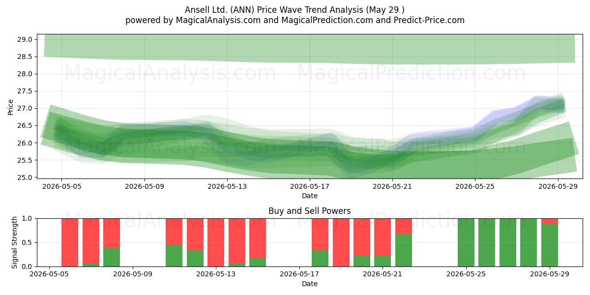  Ansell Ltd. (ANN) Support and Resistance area (28 May) 