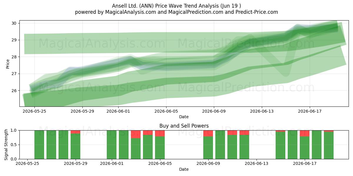  Ansell Ltd. (ANN) Support and Resistance area (18 Jun) 