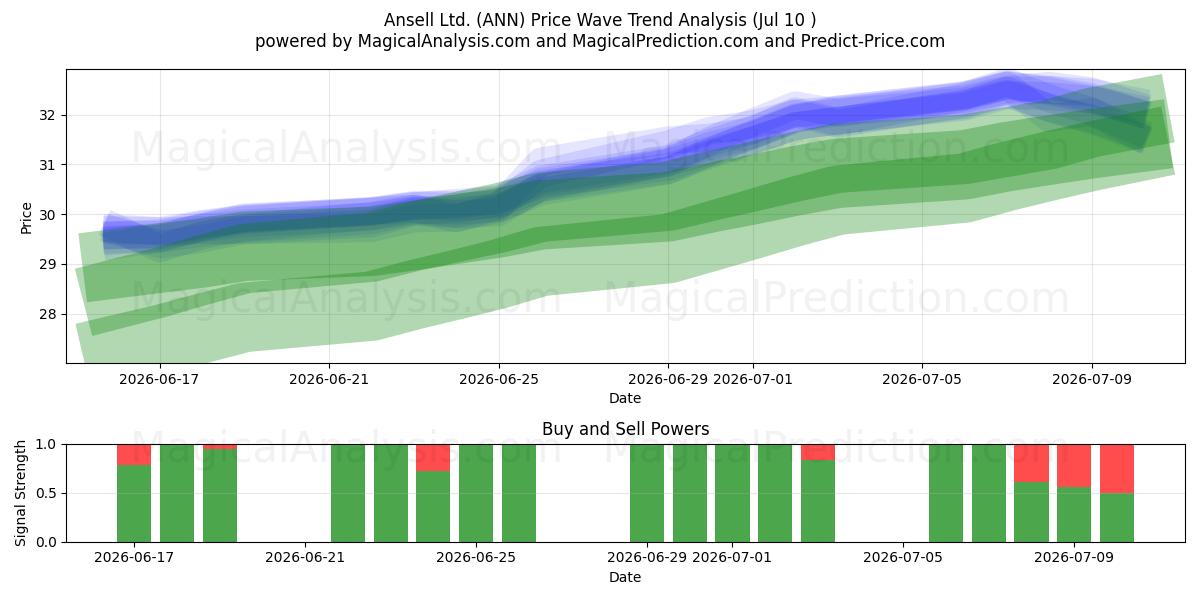  Ansell Ltd. (ANN) Support and Resistance area (09 Jul) 
