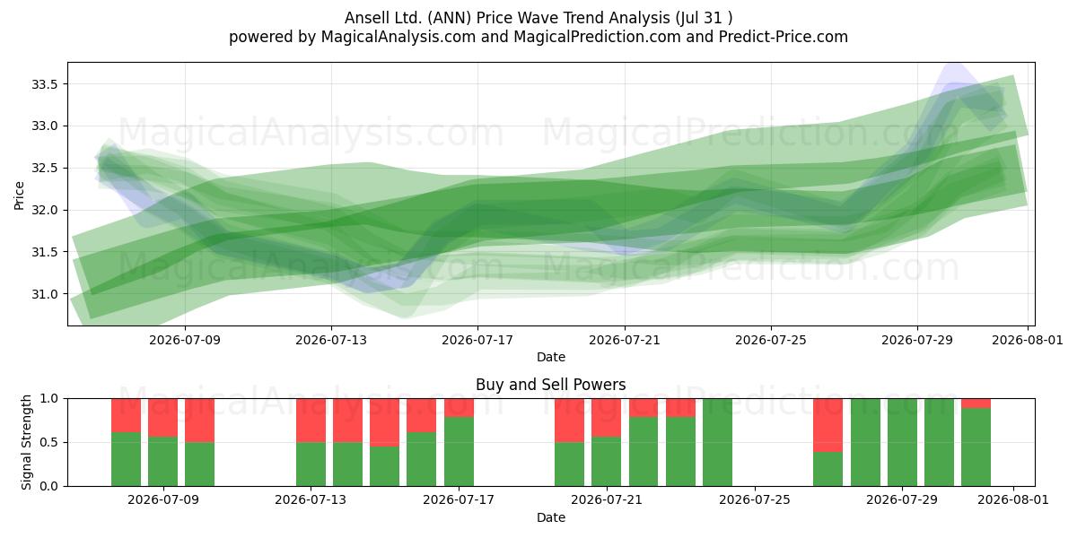  Ansell Ltd. (ANN) Support and Resistance area (30 Jul) 