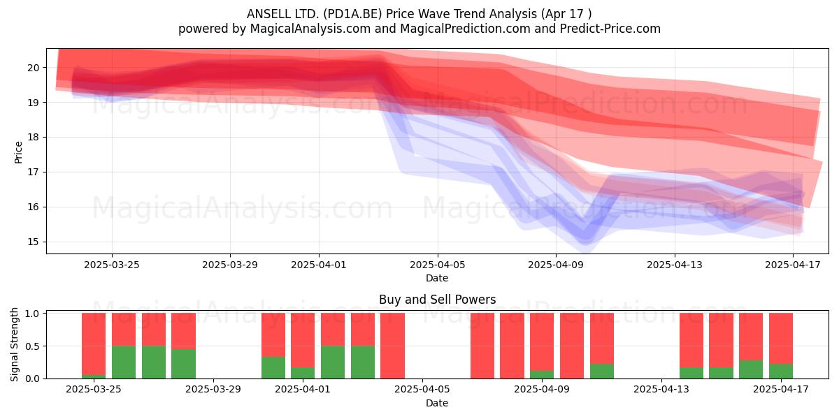  ANSELL LTD. (PD1A.BE) Support and Resistance area (17 Apr) 