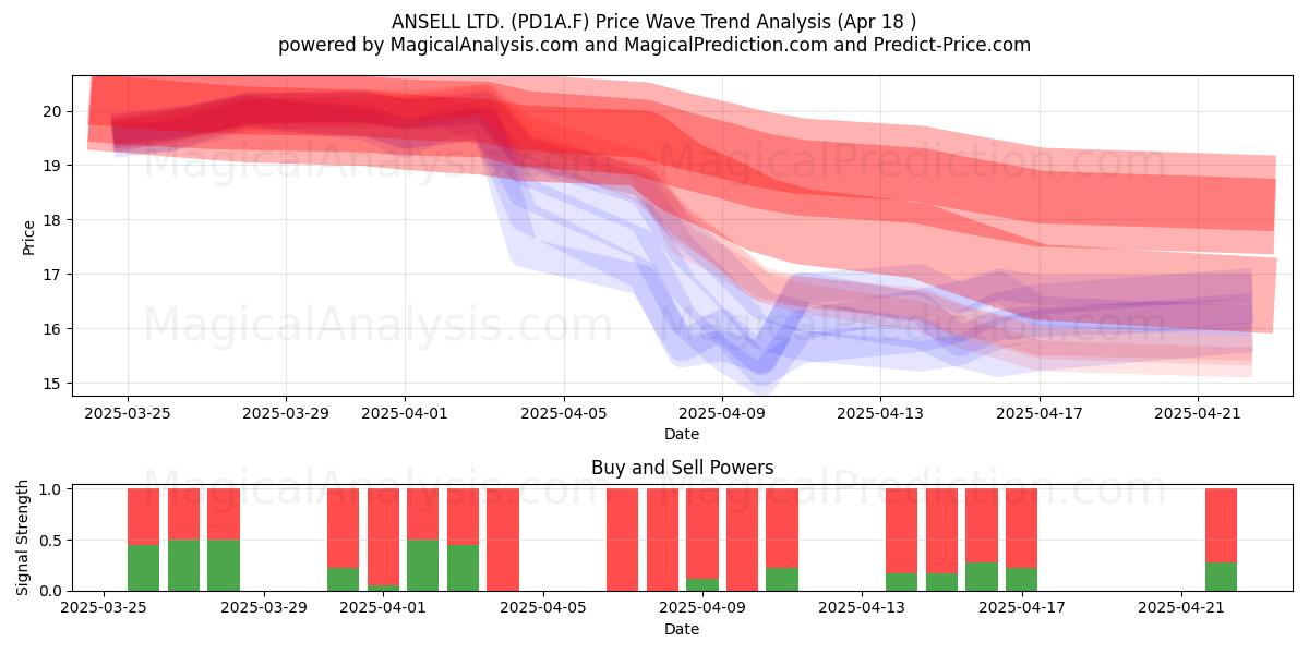  ANSELL LTD. (PD1A.F) Support and Resistance area (18 Apr) 