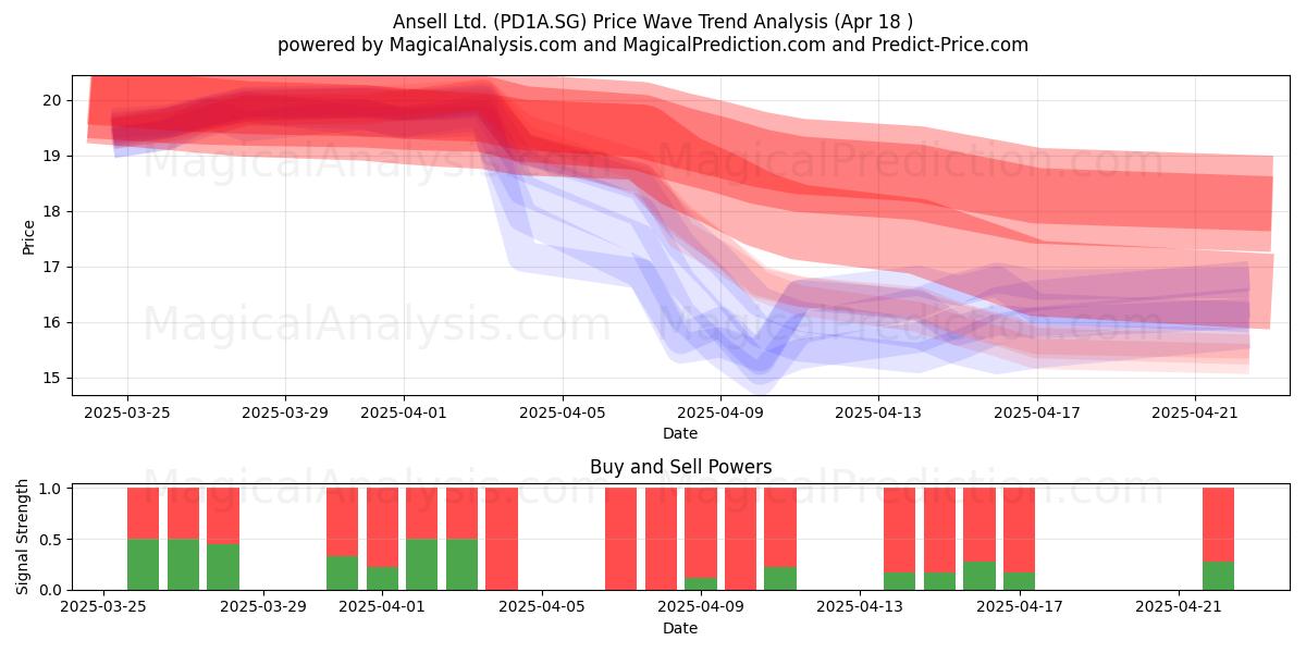  Ansell Ltd. (PD1A.SG) Support and Resistance area (18 Apr) 