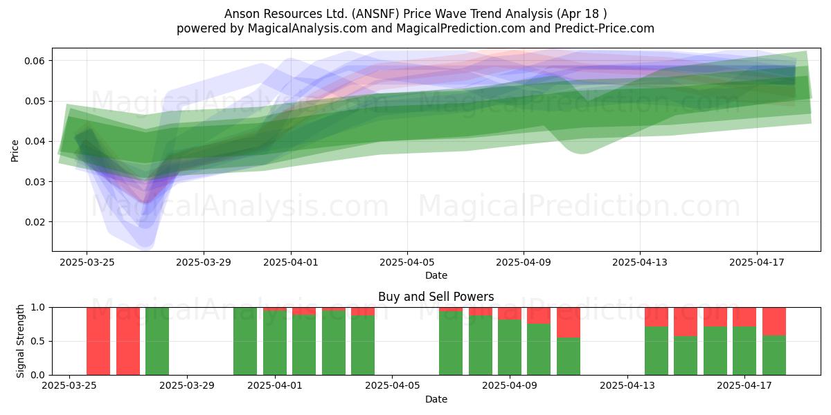  Anson Resources Ltd. (ANSNF) Support and Resistance area (18 Apr) 