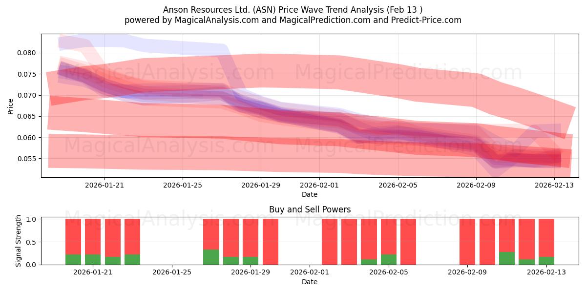  Anson Resources Ltd. (ASN) Support and Resistance area (12 Feb) 