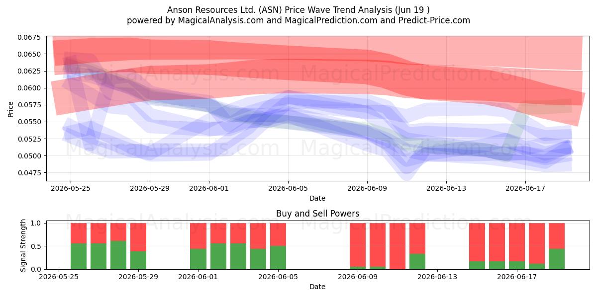  Anson Resources Ltd. (ASN) Support and Resistance area (18 Jun) 