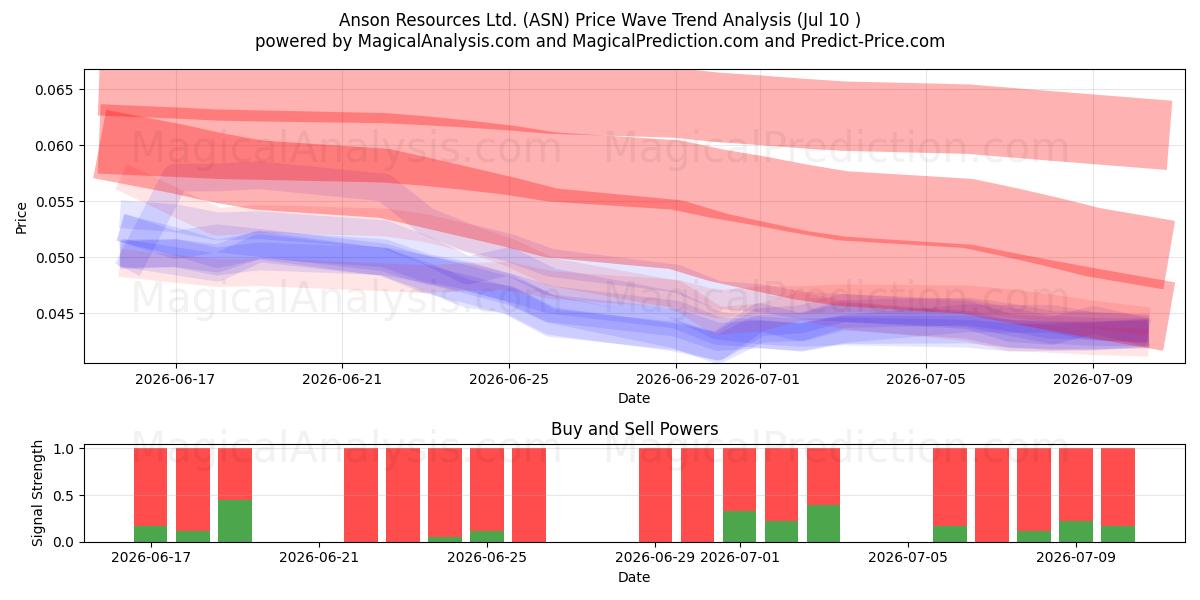  Anson Resources Ltd. (ASN) Support and Resistance area (09 Jul) 