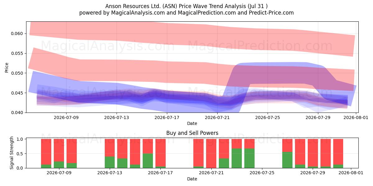  Anson Resources Ltd. (ASN) Support and Resistance area (30 Jul) 