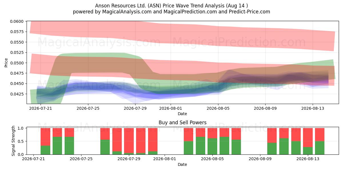  Anson Resources Ltd. (ASN) Support and Resistance area (13 Aug) 