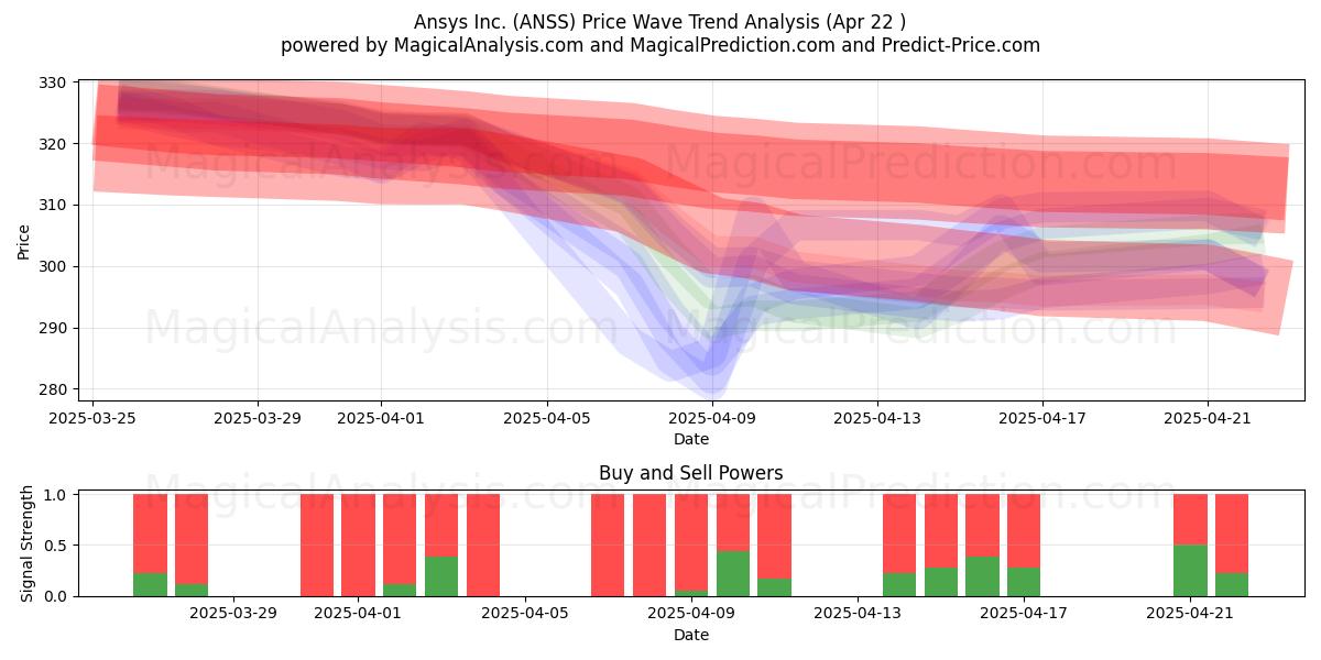  Ansys Inc. (ANSS) Support and Resistance area (22 Apr) 
