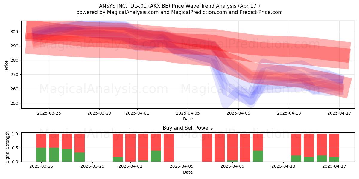  ANSYS INC.  DL-,01 (AKX.BE) Support and Resistance area (17 Apr) 