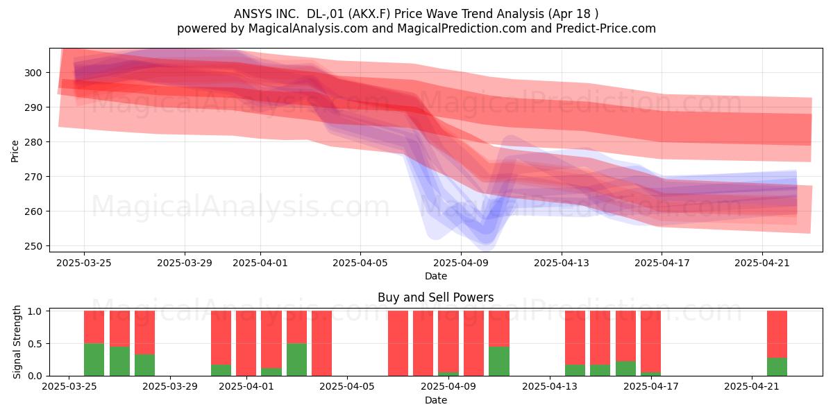  ANSYS INC.  DL-,01 (AKX.F) Support and Resistance area (18 Apr) 