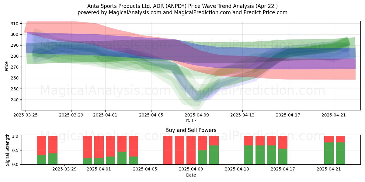  Anta Sports Products Ltd. ADR (ANPDY) Support and Resistance area (22 Apr) 