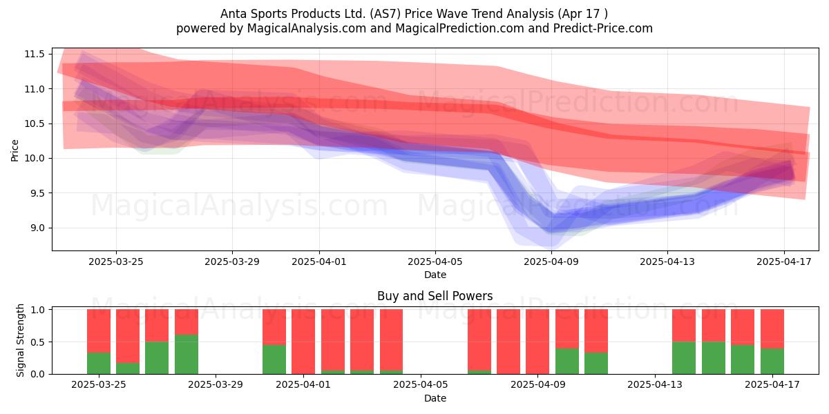  Anta Sports Products Ltd. (AS7) Support and Resistance area (17 Apr) 