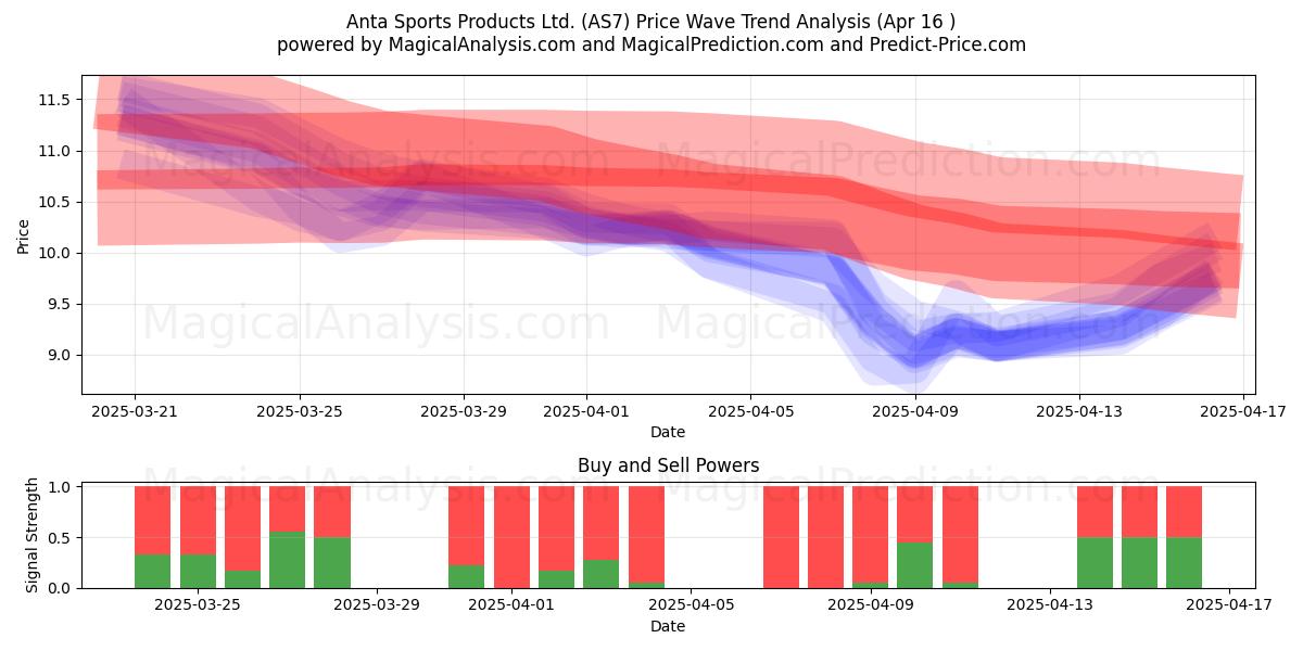  Anta Sports Products Ltd. (AS7) Support and Resistance area (16 Apr) 