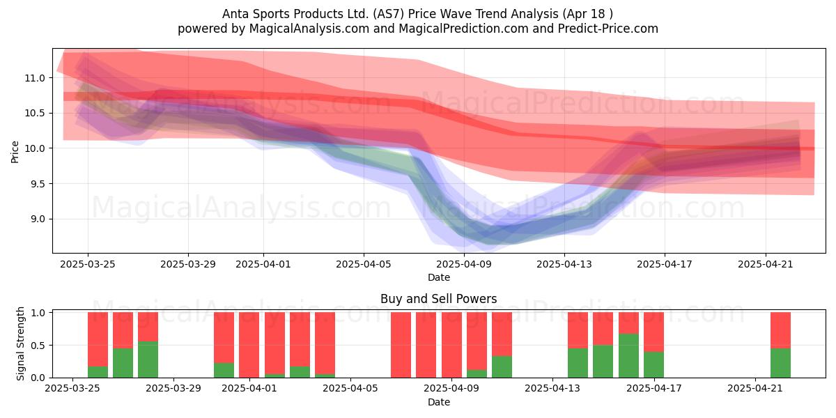  Anta Sports Products Ltd. (AS7) Support and Resistance area (18 Apr) 