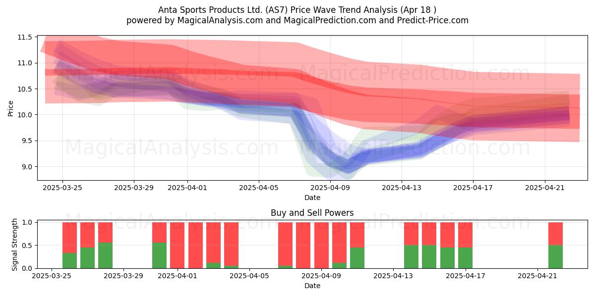  Anta Sports Products Ltd. (AS7) Support and Resistance area (18 Apr) 