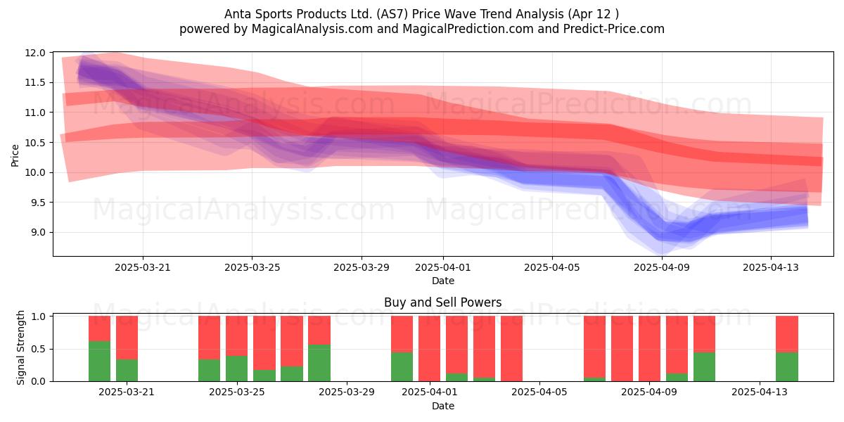  Anta Sports Products Ltd. (AS7) Support and Resistance area (12 Apr) 