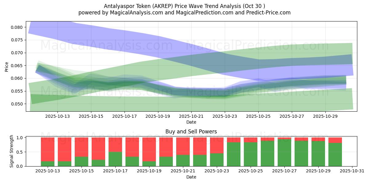  توکن آنتالیا اسپور (AKREP) Support and Resistance area (29 Oct) 
