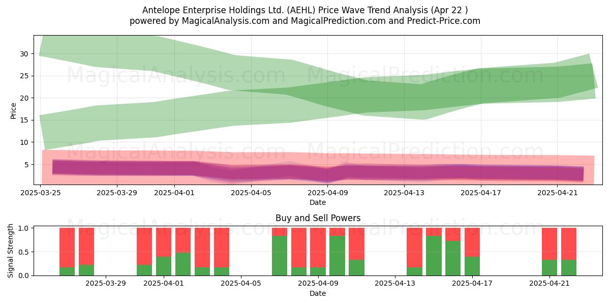  Antelope Enterprise Holdings Ltd. (AEHL) Support and Resistance area (22 Apr) 