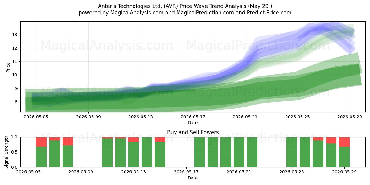  Anteris Technologies Ltd. (AVR) Support and Resistance area (28 May) 