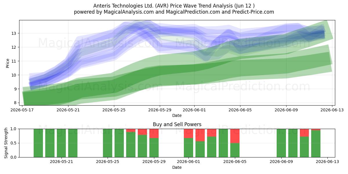  Anteris Technologies Ltd. (AVR) Support and Resistance area (11 Jun) 