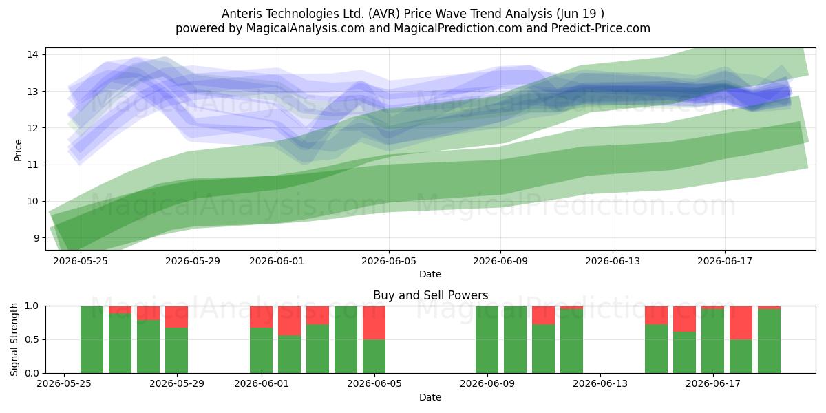 Anteris Technologies Ltd. (AVR) Support and Resistance area (18 Jun) 
