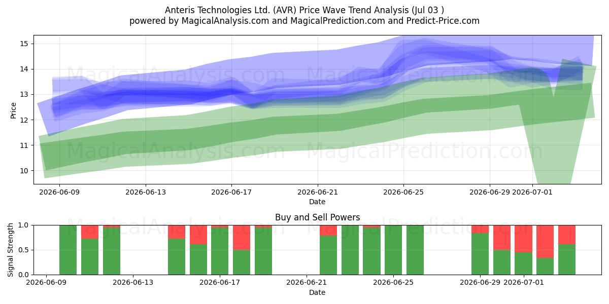  Anteris Technologies Ltd. (AVR) Support and Resistance area (02 Jul) 