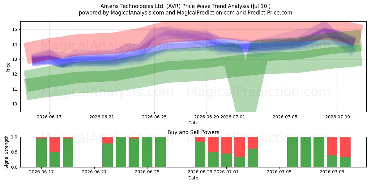  Anteris Technologies Ltd. (AVR) Support and Resistance area (09 Jul) 