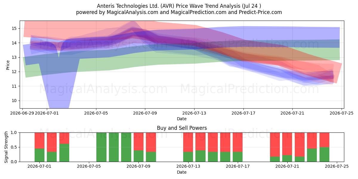  Anteris Technologies Ltd. (AVR) Support and Resistance area (23 Jul) 