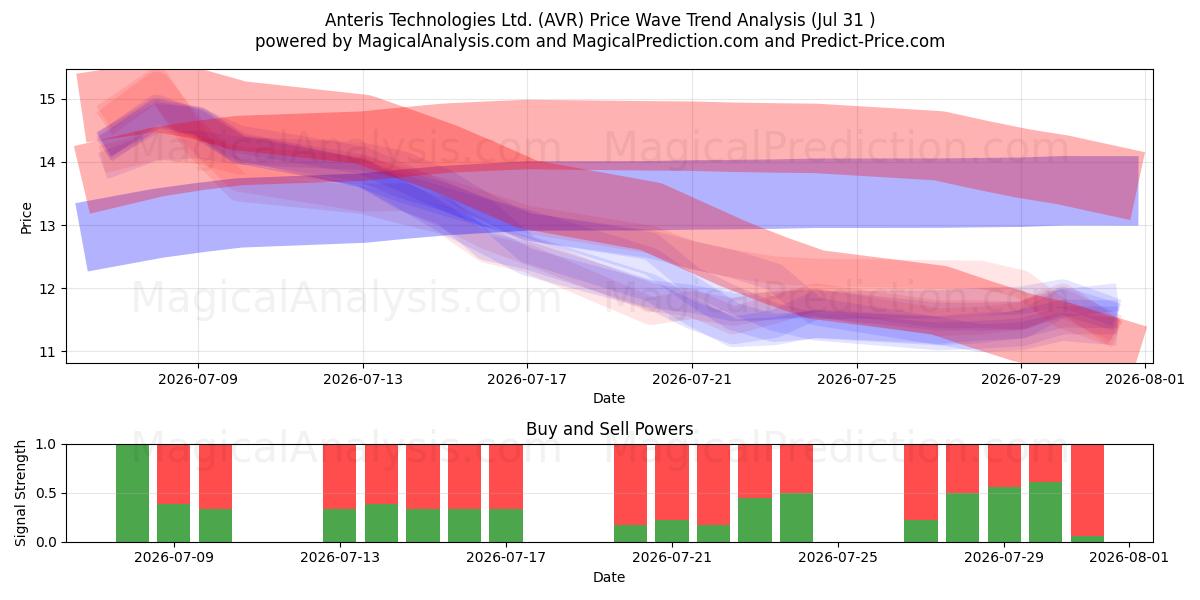  Anteris Technologies Ltd. (AVR) Support and Resistance area (30 Jul) 