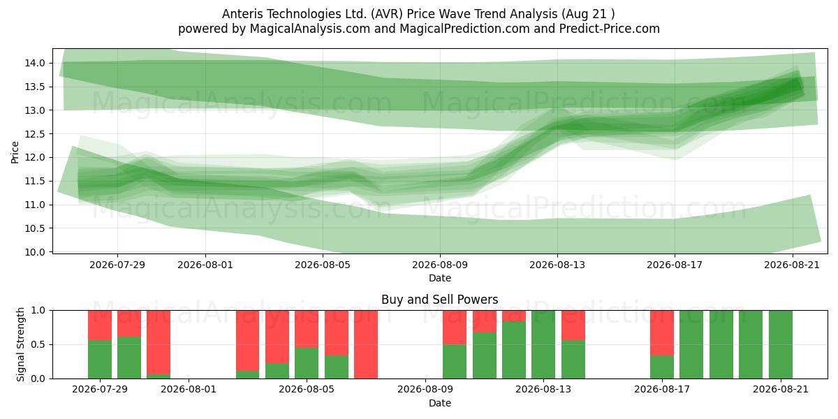  Anteris Technologies Ltd. (AVR) Support and Resistance area (20 Aug) 